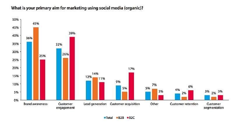 Primamry Aim For Using Social Media