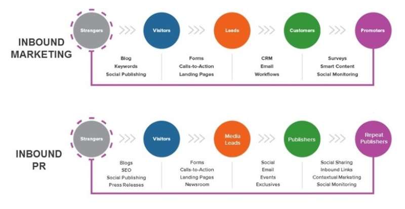 Inbound Marketing And Inbound Pr