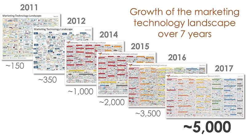 Martech Landscape Over 7 Years