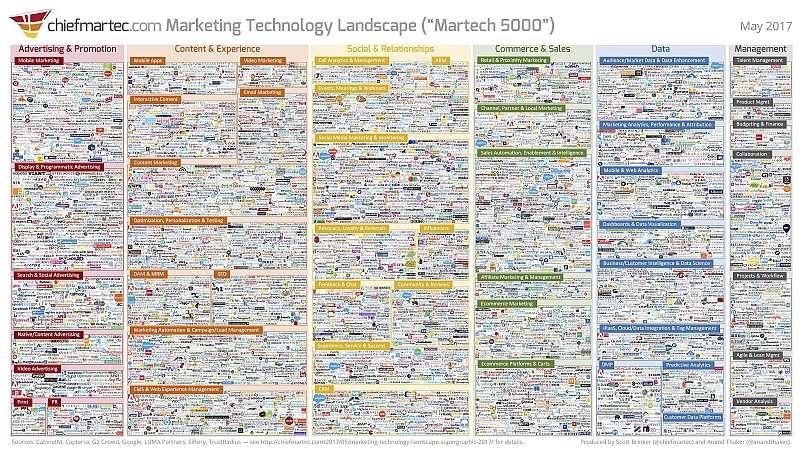 Marketing Technology Landscape 2017 Slide