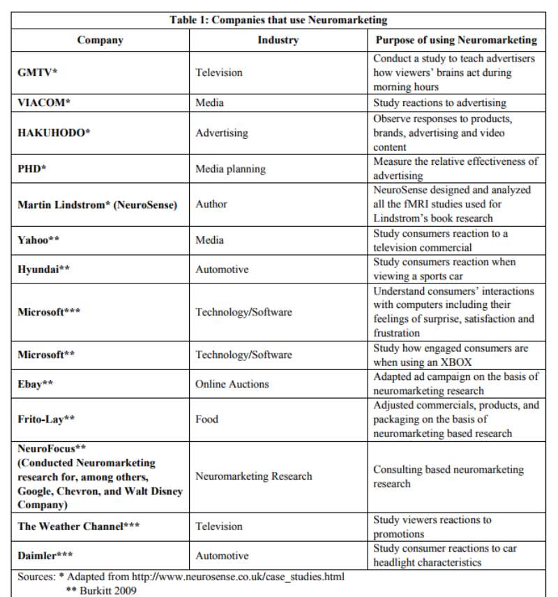 Neuromarketing Table