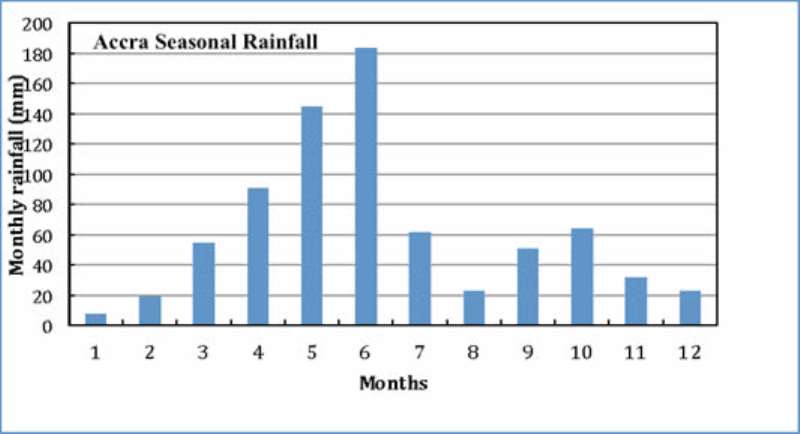 Figure 1. Accra seasonal rainfall amounts during different months of the year (based on 1971-2010 averages) (Data courtesy of Joseph Portuphy/Ghana Meteorological Service)