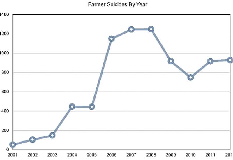 Graph 1: Farmer Suicides Over The Years In Vidarbha, Maharashtra