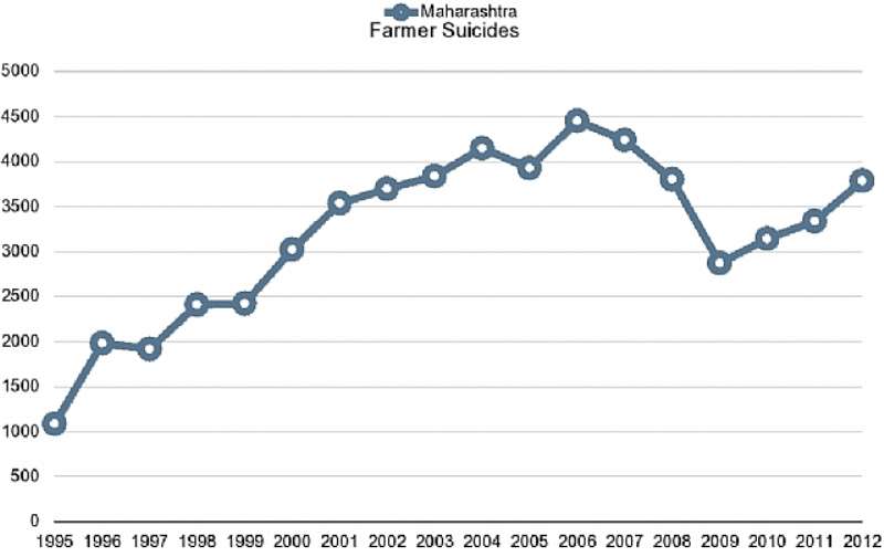 Graph 2: Farmers Suicides In Maharashtra