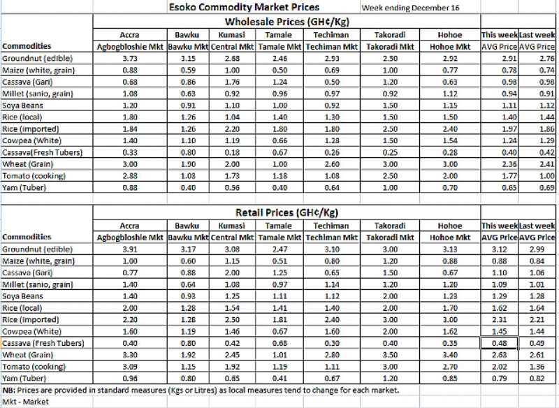 COMMODITY PRICES