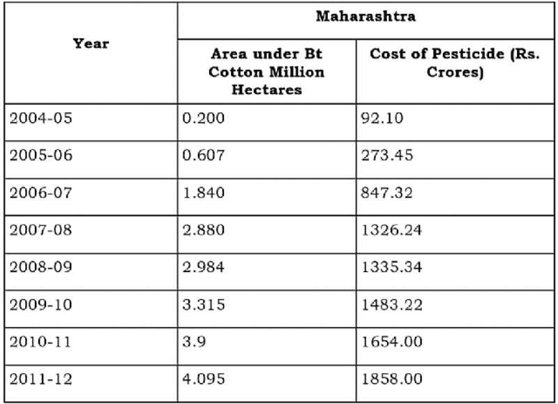 Table 1: Increasing Cost Of Pesticide In Maharashtra