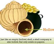 Vulnerability of Shell Corporations to Money Laundering