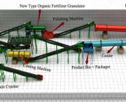 How to Produce Organic Fertilizer? Its Process and Related Equipment