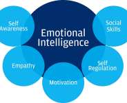 Emotional Intelligence and Brain Health: The Vital Connection