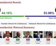 How To Lose An Election The 2016 Elections: A Desktop Review Of The Performance Of The Ndc