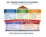 The Ansong Marriage Quadrant