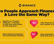 When finance meets romance: Findings from Binance’s Valentine’s Day Survey