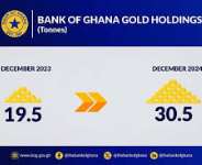 BoG gold holdings