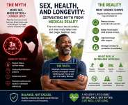 The idea that men must have sex 3 times daily to live longer is a myth. Science shows moderate, consensual sex may support health, but longevity depends more on sleep, diet, exercise, and stress control. Balance not excess is what truly supports a longer, healthier life.