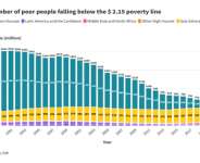 The absolute number of Africans living in poverty is increasing. Image courtesy of blogs.worldbank.org