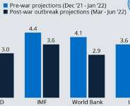 War in Ukraine Is Setting Back the Global Economy