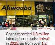 Ghana Records 1.3 Million International Arrivals, Earns US$4.34 Billion in Tourism Receipts