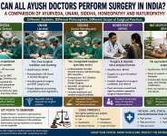 Can All AYUSH Doctors Perform Surgery in India?