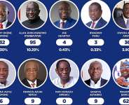 NPP and Presidential Election Committee should annul North East results to ensure the sanctity of the November 4 flagbearer elections