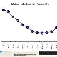 Ghana’s inflation falls to 4.6% in July as food price pressures ease
