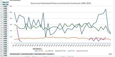 How I Used Ai To Analyse 40 Years Of Rainfall In Dormaa East In Less Than 30 Minutes