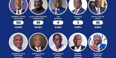 NPP and Presidential Election Committee should annul North East results to ensure the sanctity of the November 4 flagbearer elections