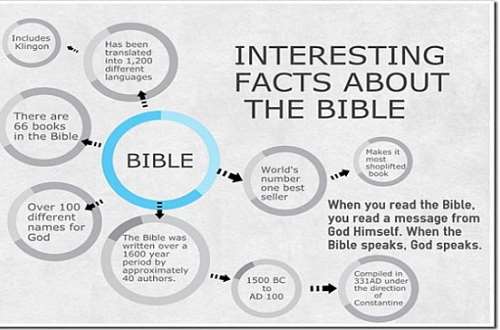 Interesting Facts About The Bible!!!