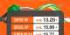 GOIL reduces fuel prices as May pricing window opens
