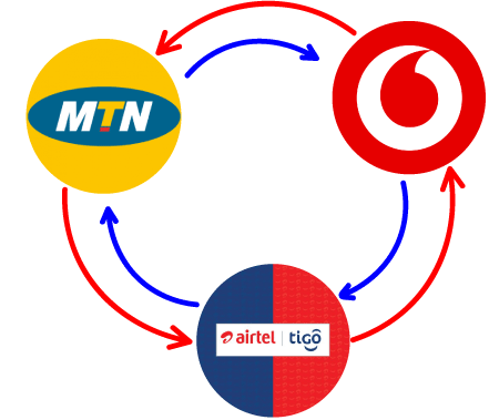 MTN, Vodafone And AirtelTigo To Charge More From Next Month