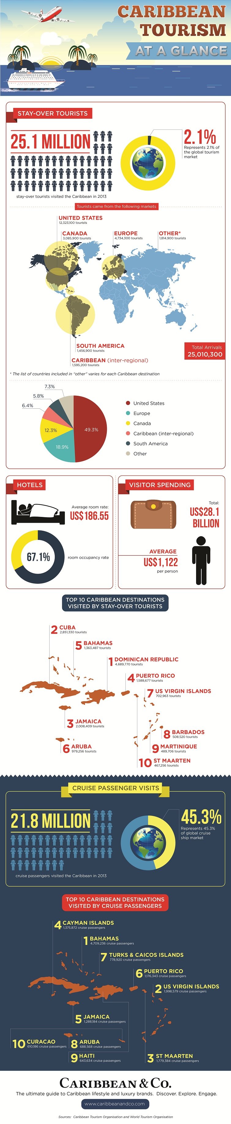 Caribbean Tourism Figures Illustrated In New Infographic...Region ...