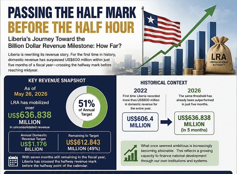 Passing The Half Mark Before The Half Hour: Liberia’s Journey Toward The Us$1bn Revenue Milestone: How Far?