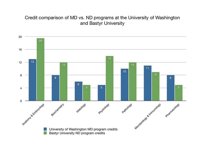 Naturopathy and Holistic Medicine Practice Regulation The Case Study