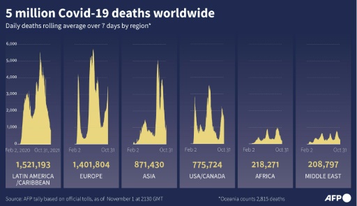 Covid global death toll passes 5 mn: AFP tally