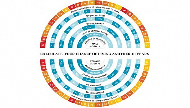 The Four Things That Can Predict How Long You’ll Live
