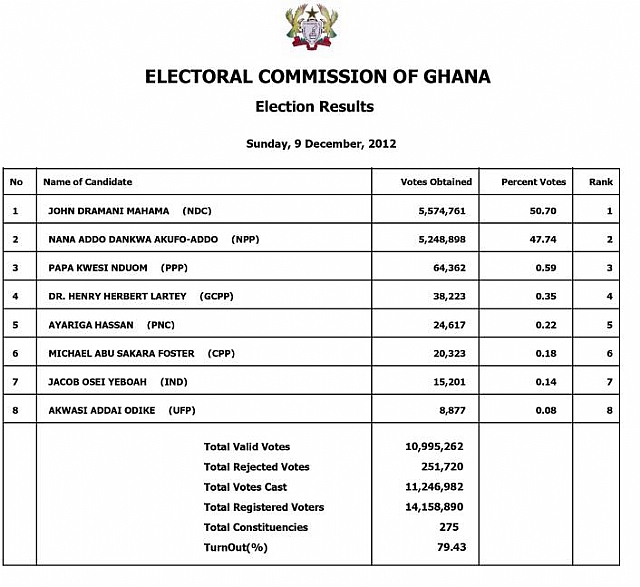 What News? Is Ghana’s Electoral Commission Exposed? Its Yet To Be Confirmed