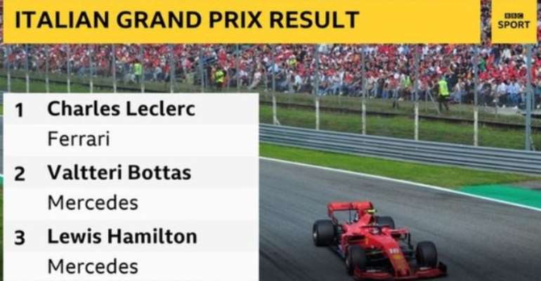 Formula 1: Leclerc Wins In Italy After 'Dangerous' Defending On Hamilton