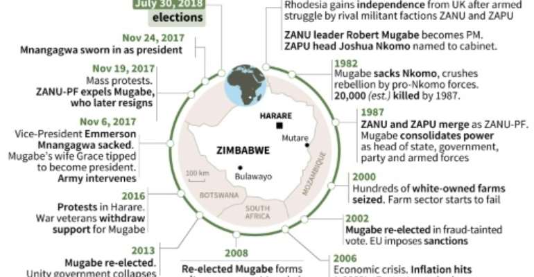 Chronology of Zimbabwe since independence as the country prepares for monday's first post-Mugabe era presidential poll. By Vincent LEFAI (AFP)