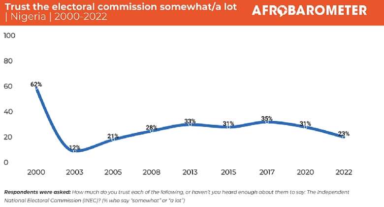 Nigerians want competitive elections but dont trust the electoral commission