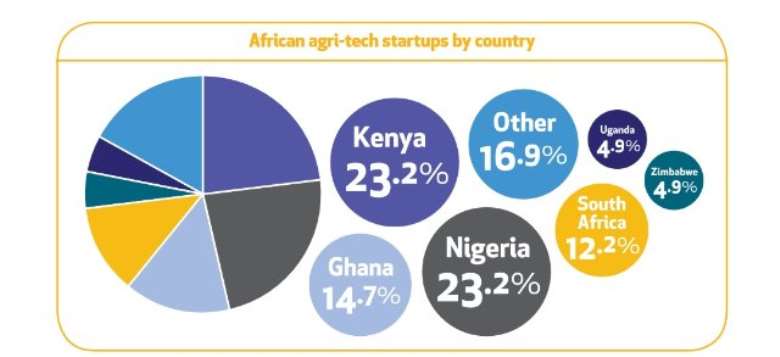 82 Agri-Tech Startups Operating Across Africa