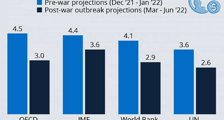 War in Ukraine Is Setting Back the Global Economy