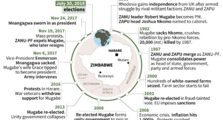Zimbabwe: milestones in a rocky history