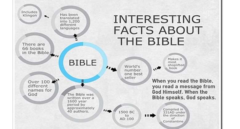 Interesting Facts About The Bible!!!