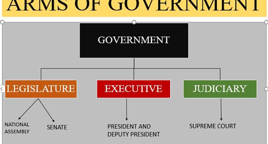 The 3 Arms Of Government