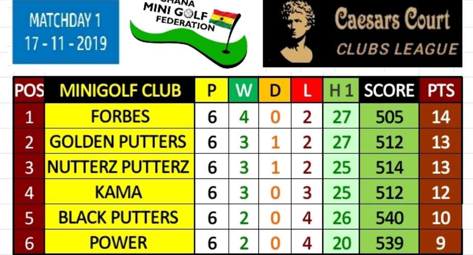2019 Caesars Court Mini-golf Clubs League - FORBES Club To Defend Their Title