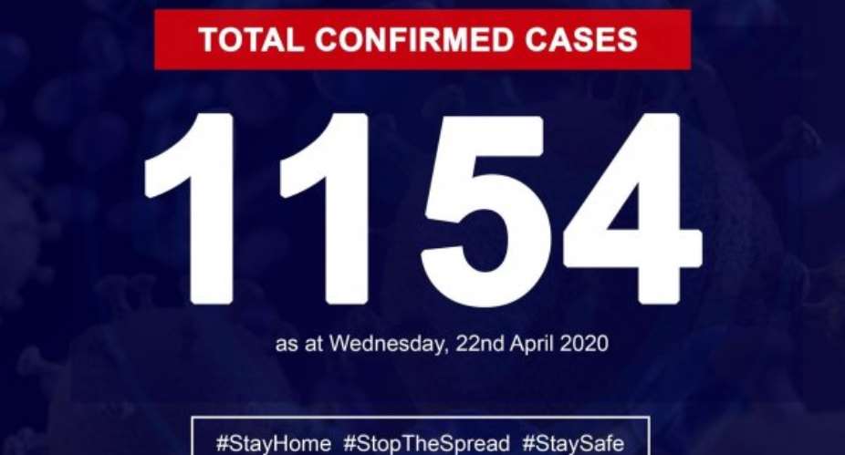 Ghana's covid-19 active cases now 1,154