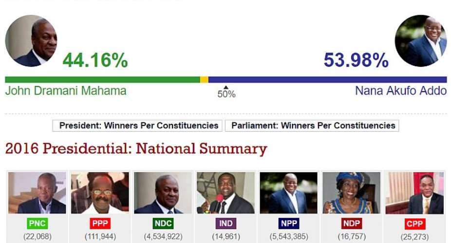 How To Lose An Election The 2016 Elections: A Desktop Review Of The Performance Of The Ndc