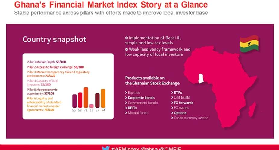 Absa Africa Financial Markets Index 2018 Launched
