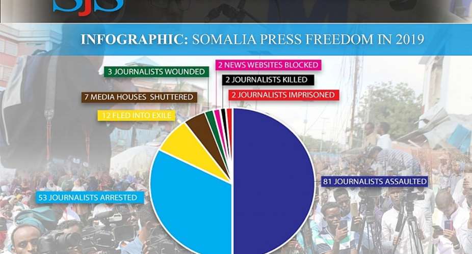 State Of Press Freedom In Somalia In 2019: Working Under Pressure And Targeted Attacks