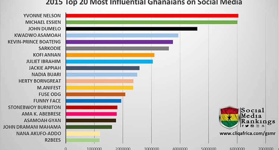 Top 20 Most Influential Ghanaians ON Social Media; Yvonne Nelson Tops All
