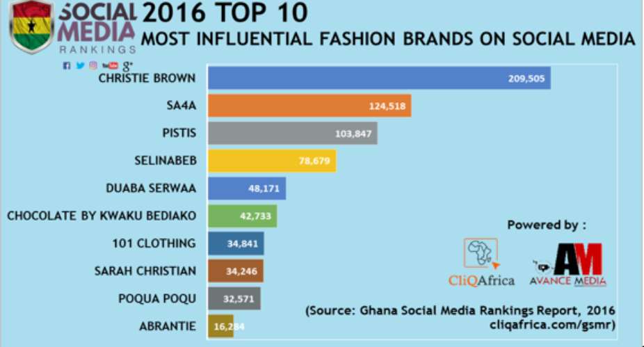 Christie Brown Ranks 2016 Most Influential Fashion Brand On Social Media